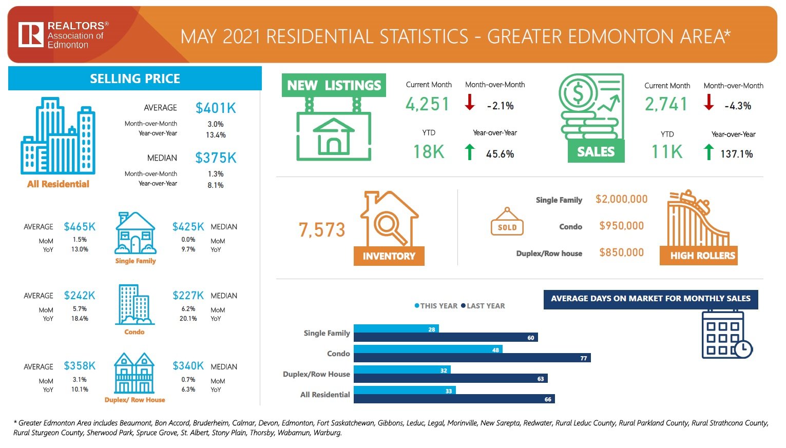 edmonton housing market stats for may of 2021